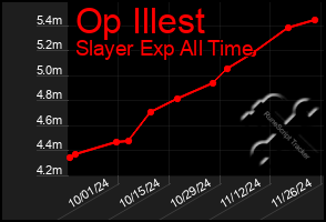 Total Graph of Op Illest