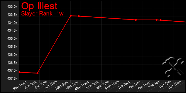 Last 7 Days Graph of Op Illest