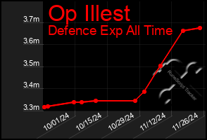 Total Graph of Op Illest