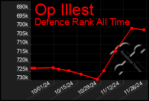 Total Graph of Op Illest