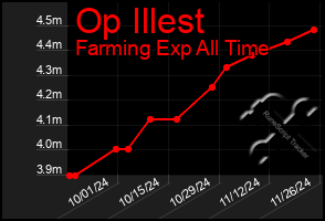 Total Graph of Op Illest