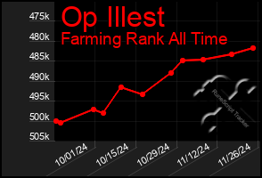 Total Graph of Op Illest