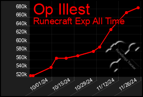 Total Graph of Op Illest