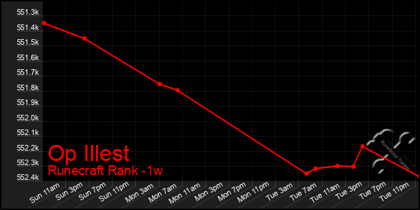 Last 7 Days Graph of Op Illest