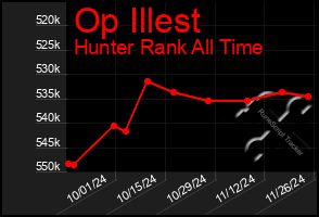 Total Graph of Op Illest