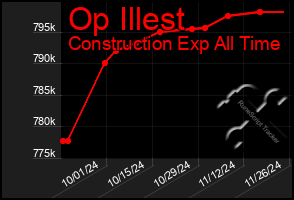 Total Graph of Op Illest