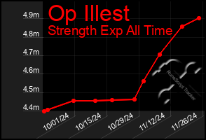 Total Graph of Op Illest