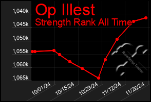 Total Graph of Op Illest