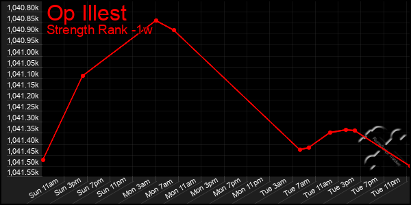 Last 7 Days Graph of Op Illest