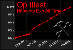 Total Graph of Op Illest