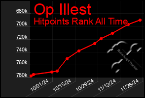 Total Graph of Op Illest