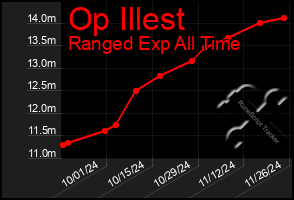 Total Graph of Op Illest