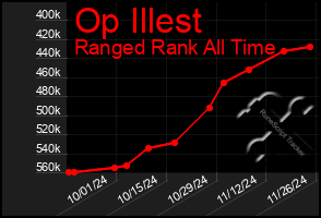 Total Graph of Op Illest