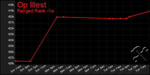 Last 7 Days Graph of Op Illest