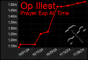 Total Graph of Op Illest