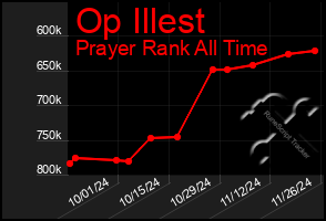 Total Graph of Op Illest