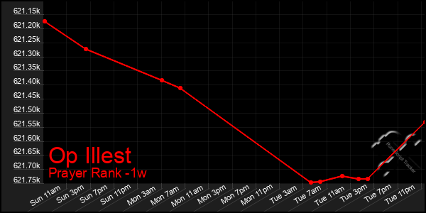 Last 7 Days Graph of Op Illest