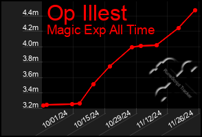 Total Graph of Op Illest