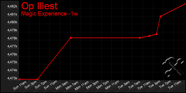 Last 7 Days Graph of Op Illest