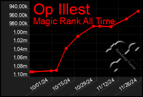 Total Graph of Op Illest