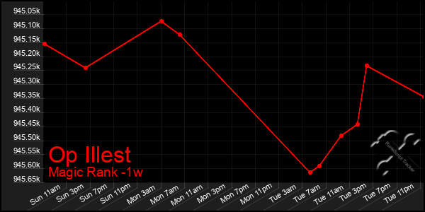 Last 7 Days Graph of Op Illest