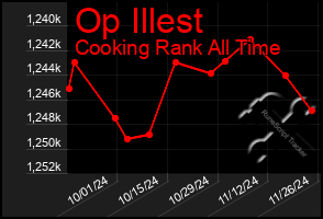 Total Graph of Op Illest