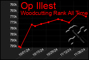 Total Graph of Op Illest