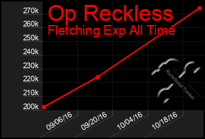 Total Graph of Op Reckless