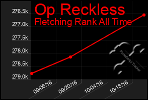 Total Graph of Op Reckless