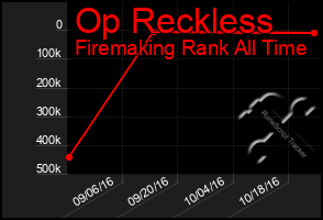 Total Graph of Op Reckless