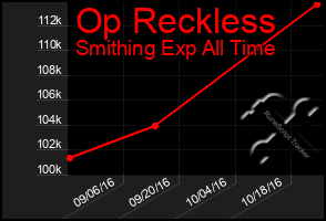 Total Graph of Op Reckless