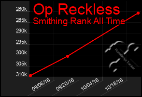 Total Graph of Op Reckless