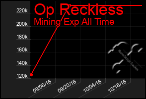 Total Graph of Op Reckless