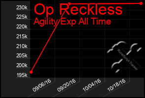 Total Graph of Op Reckless