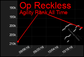 Total Graph of Op Reckless