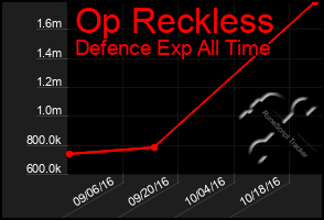 Total Graph of Op Reckless