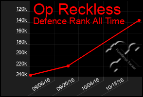 Total Graph of Op Reckless