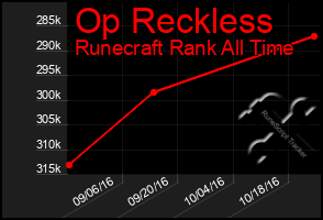 Total Graph of Op Reckless