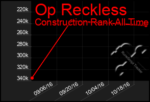 Total Graph of Op Reckless
