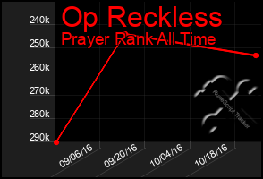 Total Graph of Op Reckless
