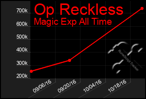 Total Graph of Op Reckless