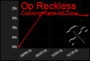 Total Graph of Op Reckless