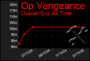 Total Graph of Op Vengeance