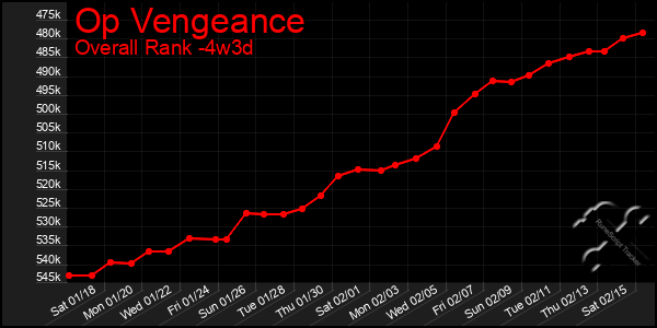 Last 31 Days Graph of Op Vengeance