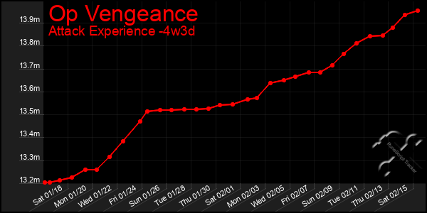 Last 31 Days Graph of Op Vengeance