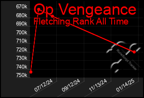 Total Graph of Op Vengeance