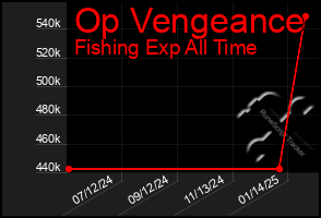 Total Graph of Op Vengeance