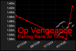 Total Graph of Op Vengeance