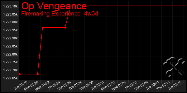 Last 31 Days Graph of Op Vengeance