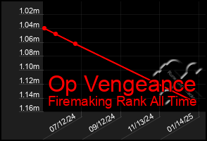 Total Graph of Op Vengeance